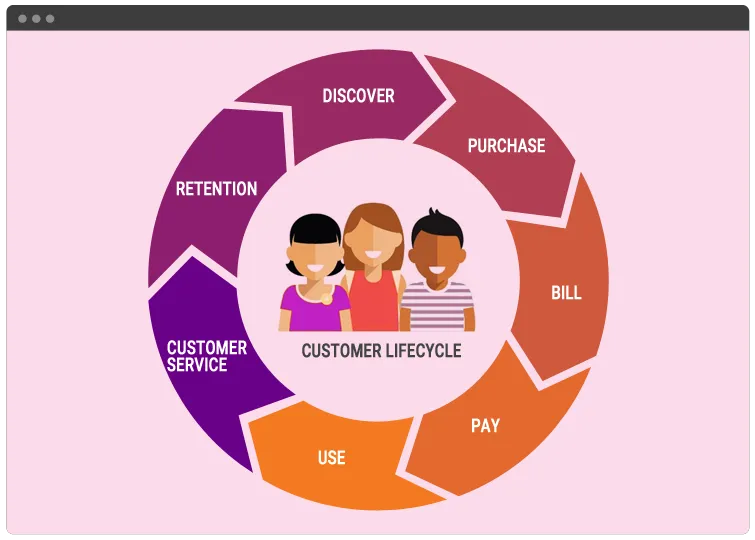 Customer cycle